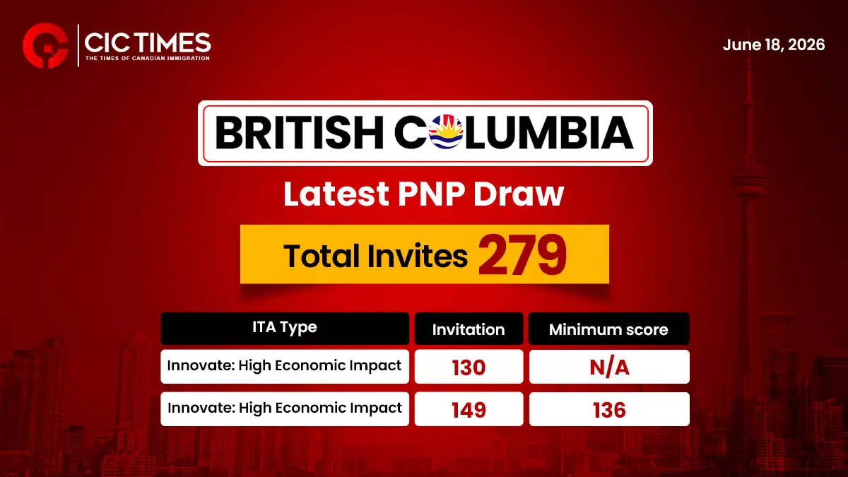 British Columbia Invites 279 Skilled Immigrants For Canada PR