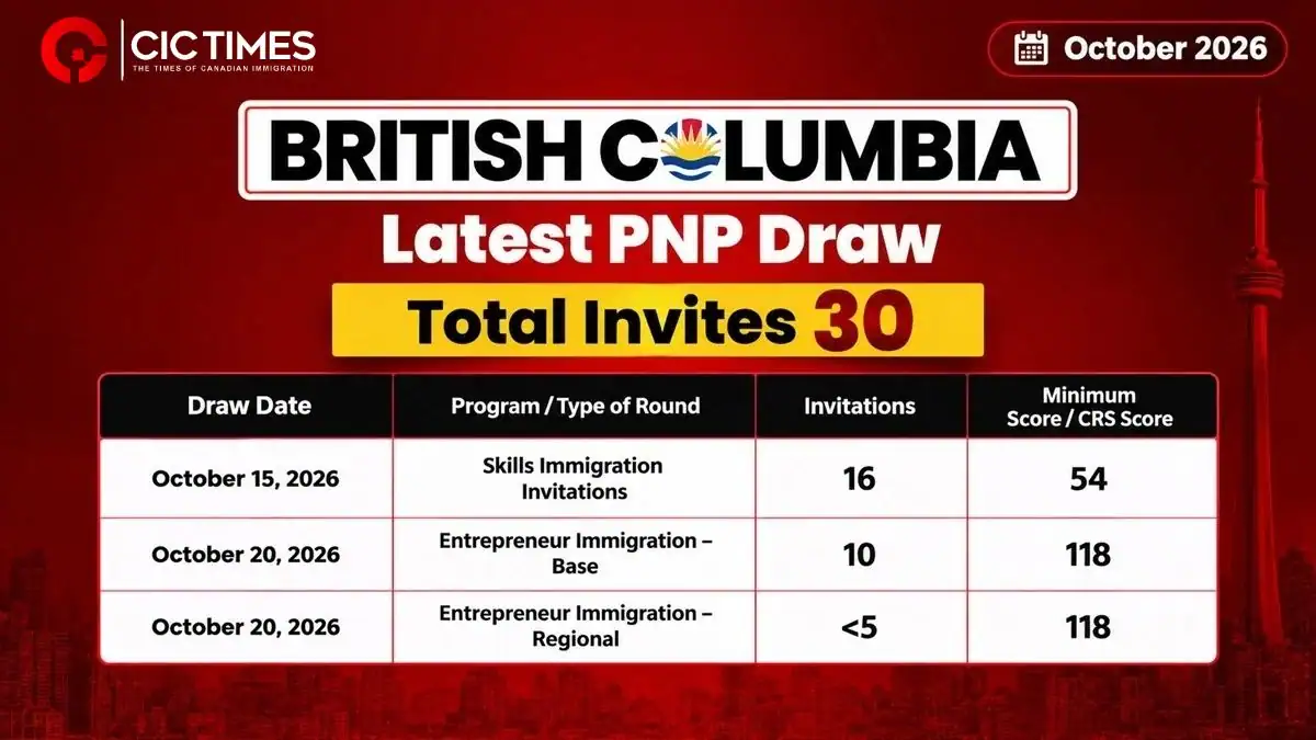 Latest BC PNP Draw Invites Skilled Workers and Entrepreneur Applicants