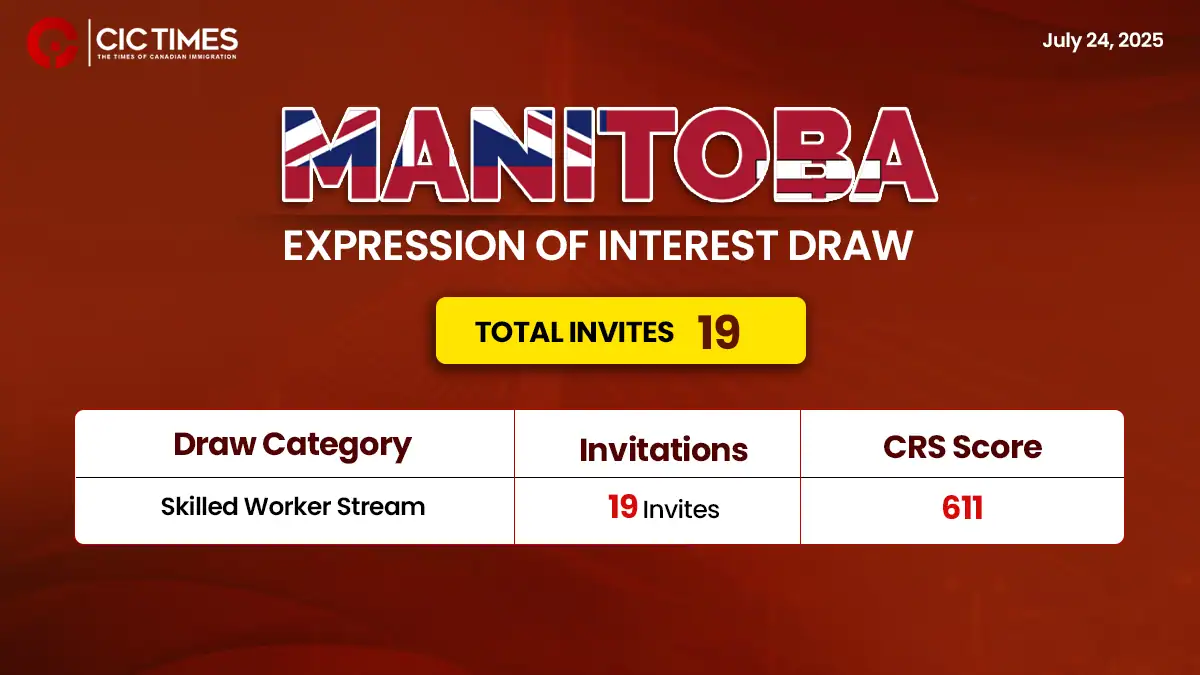 Latest Manitoba Draw Invites 19 Skilled Workers for Canada PR