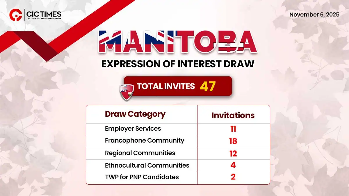 Latest Manitoba PNP Draw Invites 47 Candidates for Permanent Residency