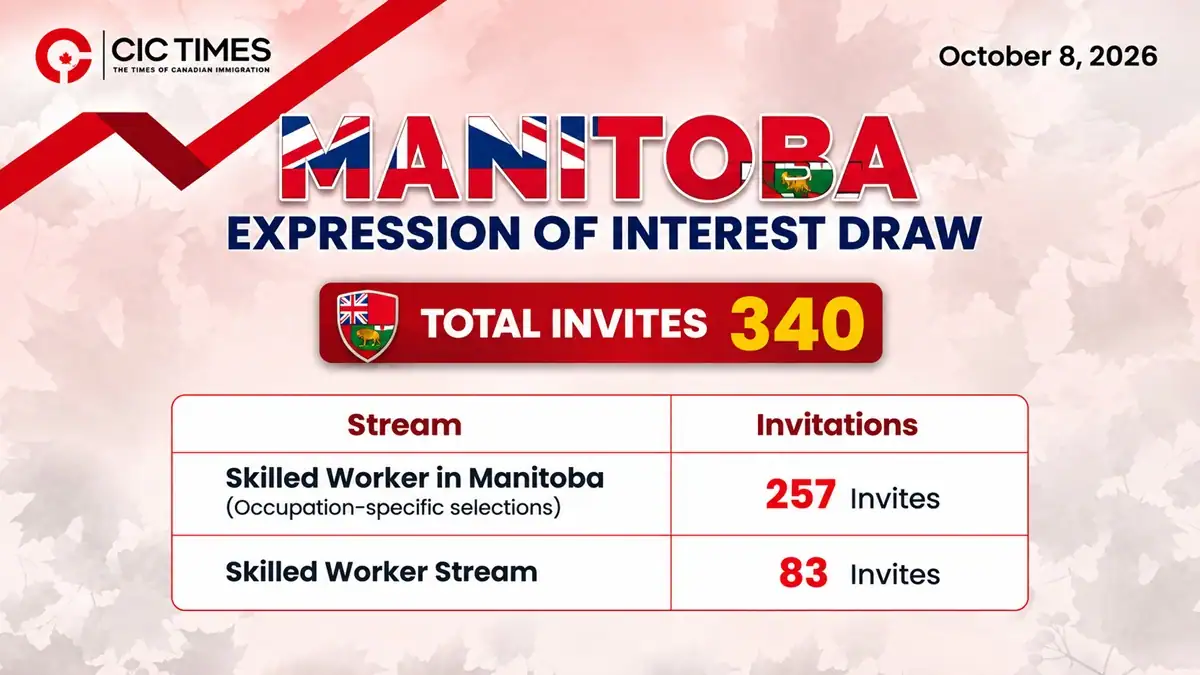 Latest Manitoba PNP Draw Issued 340 ITAs to Skilled Workers