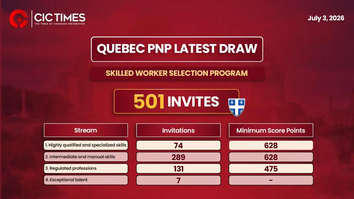 Latest Quebec PNP Draw Sends 501 Invitations to Skilled Candidates