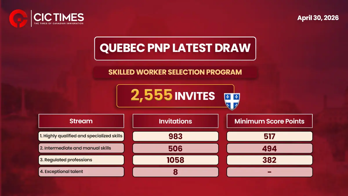 Latest Quebec PSQT Draw Invites 2,555 Candidates for PR