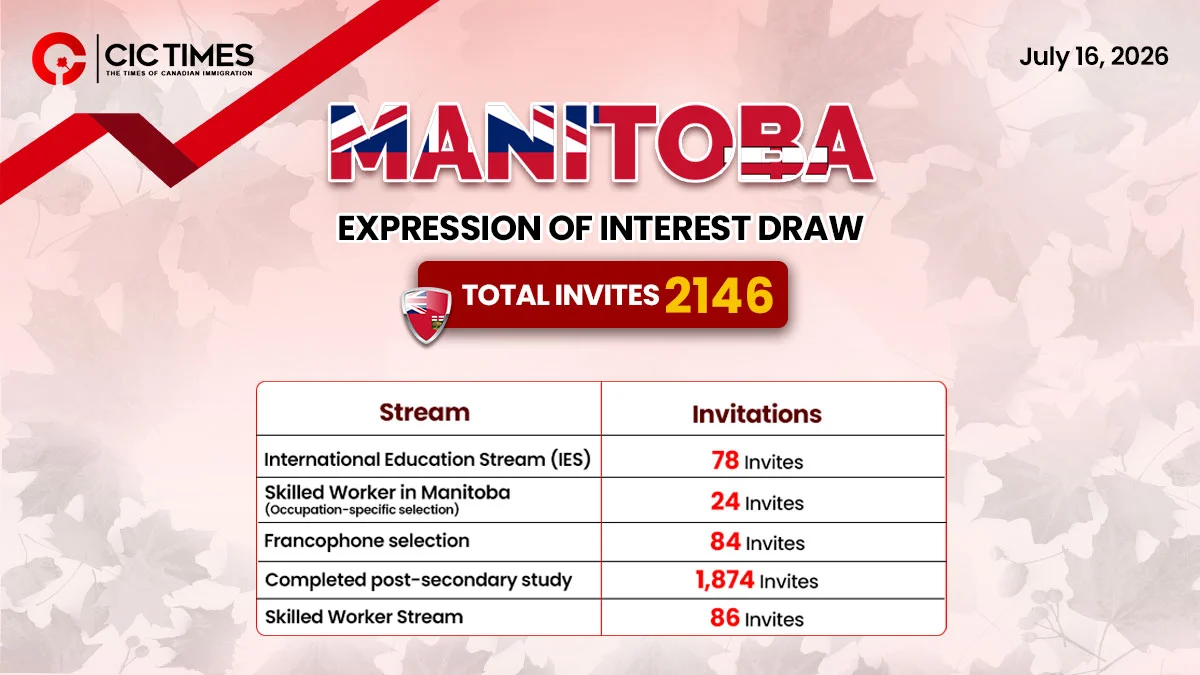Manitoba Conducts Largest PNP Draw of 2026 for Canada PR Applicants