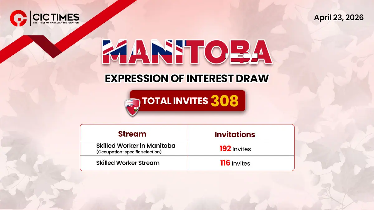 Manitoba Invites 308 Skilled Candidates for Canada PR