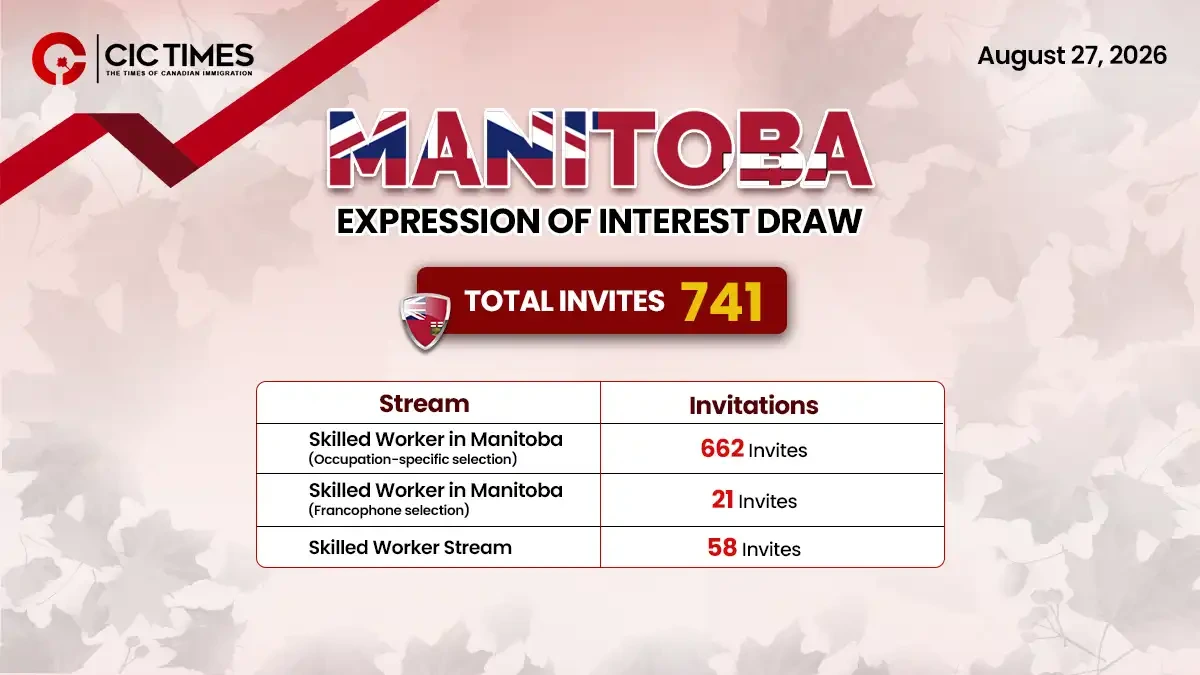Manitoba Invites More Than 700 Under The Skilled Worker Stream