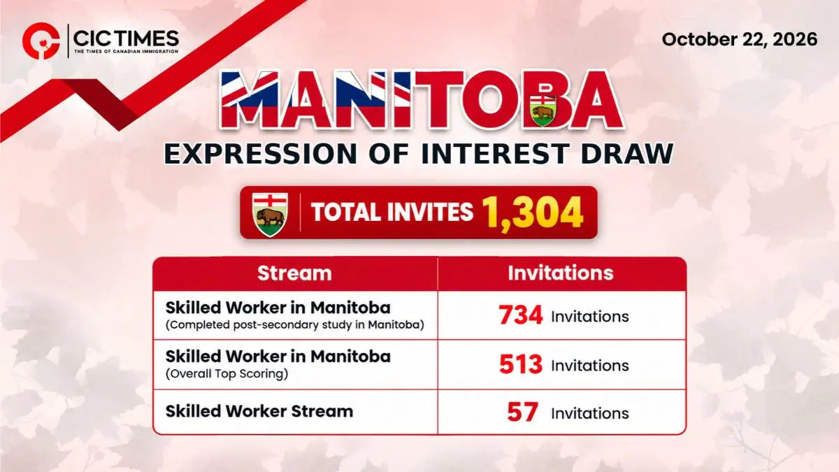 Manitoba Issued 1,304 Invitations to Skilled Workers in Latest MPNP Draw