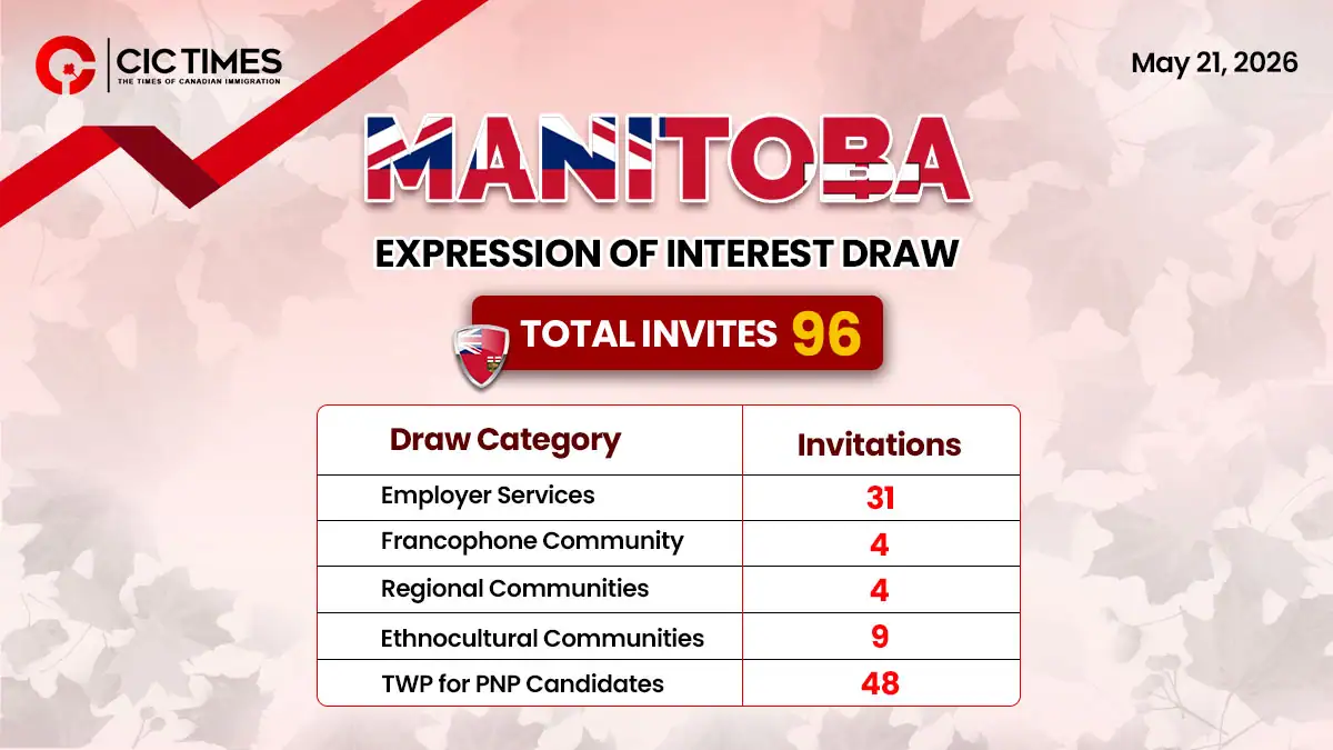 Manitoba Issues 96 Invitations to Skilled Workers in Latest MPNP Draw