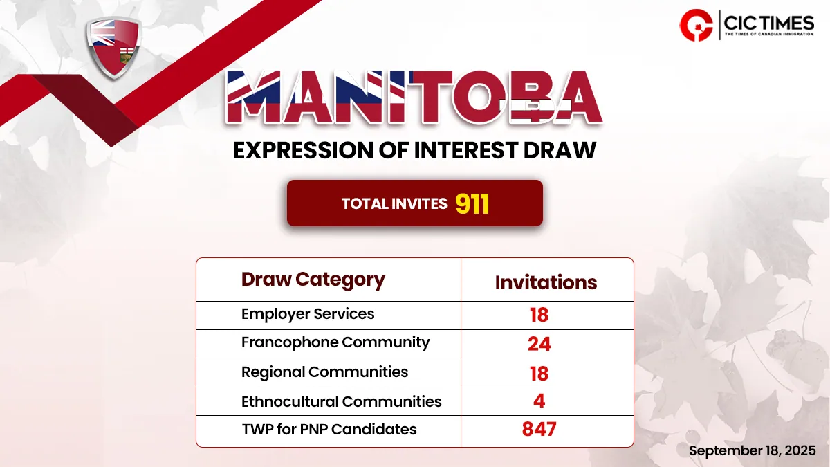 Manitoba Latest PNP Draw Invites 911 Skilled Workers for Canada PR