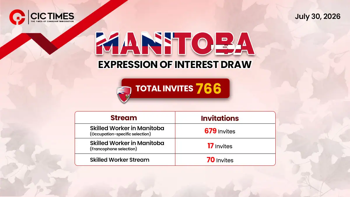 Manitoba PNP Draw #276 Issues 766 Invitations to Skilled Worker Candidates