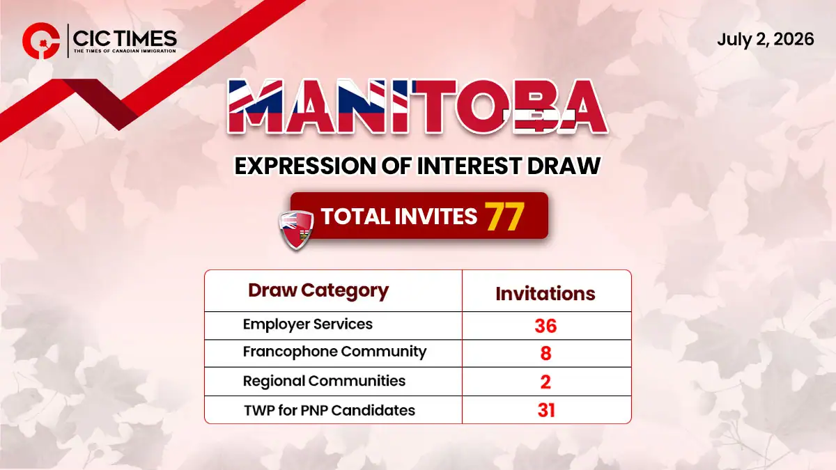Manitoba PNP Draw Issues 77 ITAs for Skilled Workers