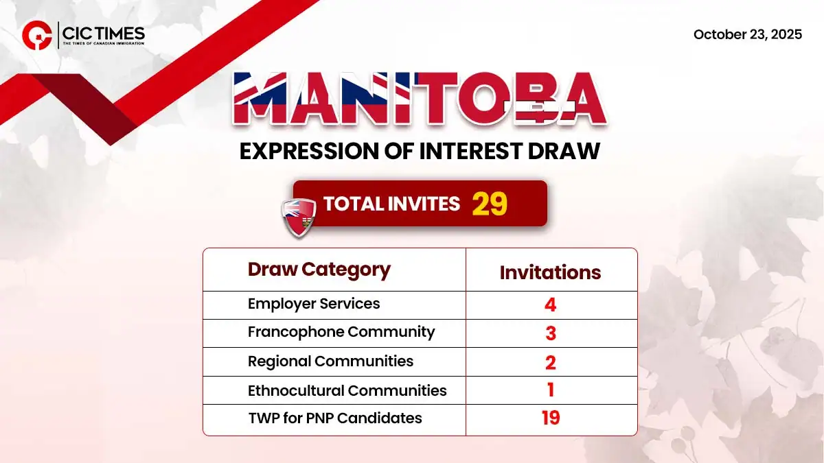 Manitoba PNP Issued 29 Letters of Invitation to Apply Through EOI