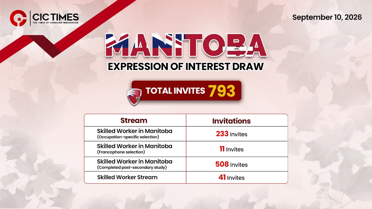 Manitoba PNP Issued 793 Invitations in Latest EOI Draw