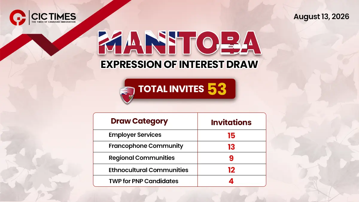 Manitoba PNP Issues 53 Invitations in Latest Skilled Worker Draw