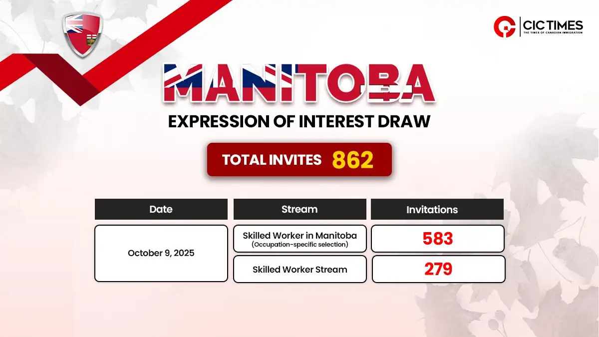Manitoba PNP latest draw invites 862 candidates in Expression of Interest
