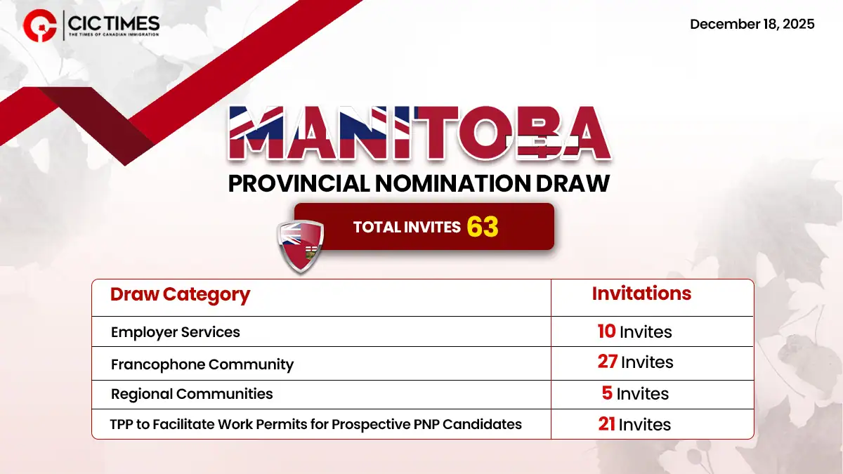 Manitoba PNP Released 63 Letters of Advice For Skilled Candidates in December