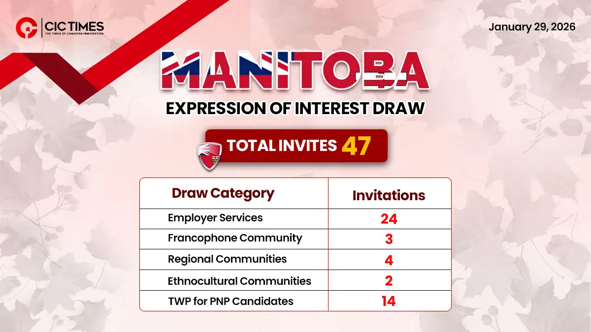 Manitoba PNP Welcomes 47 Skilled Candidates For PR Candidates