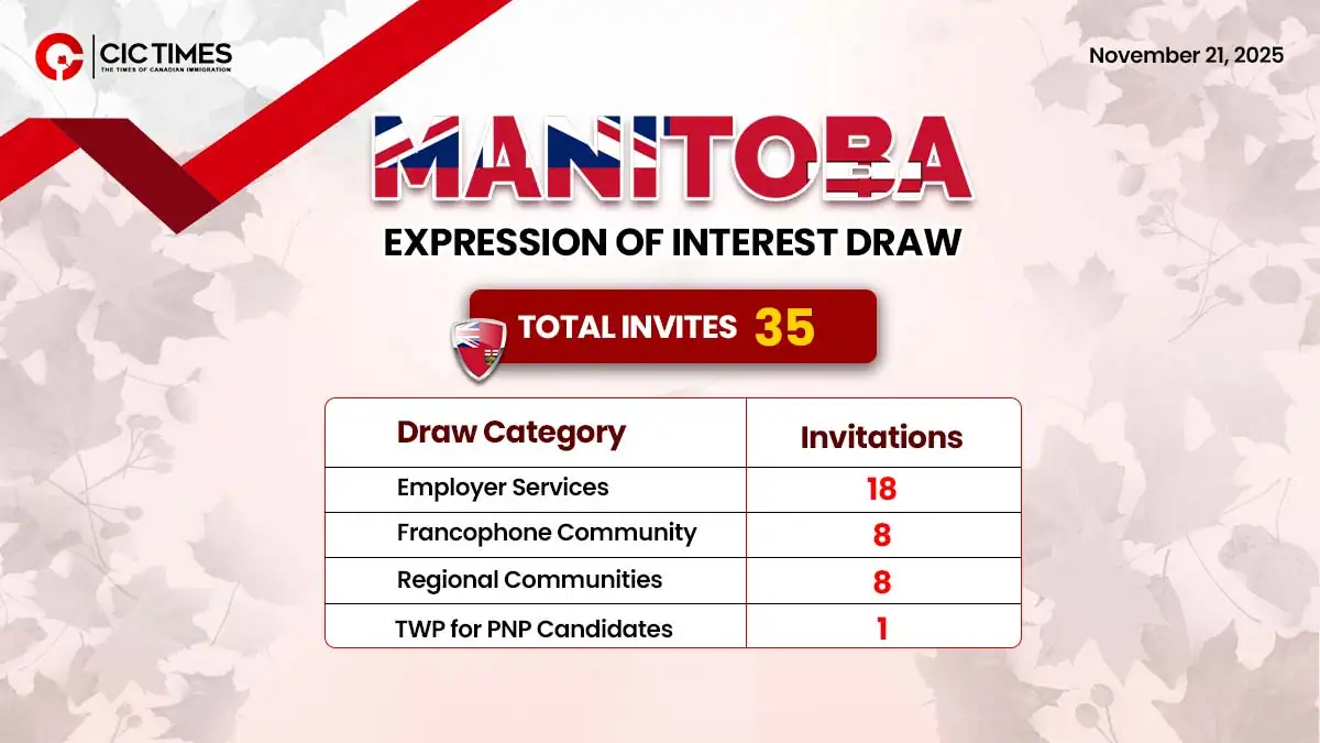 Manitoba Reveals New EOI Update Under the Provincial Nominee Program