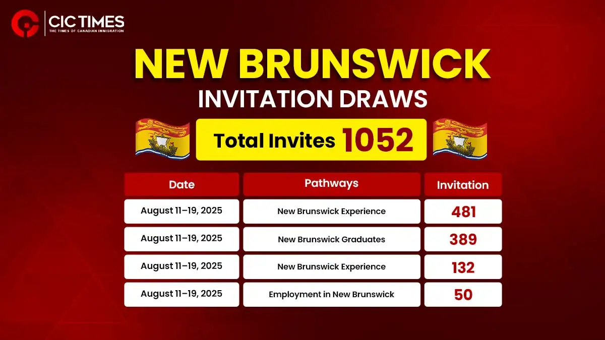 New Brunswick PNP Draw Invites 1052 Candidates for Canada PR