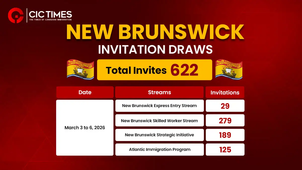 New Brunswick PNP Draw Invites 622 Candidates Across Four Streams