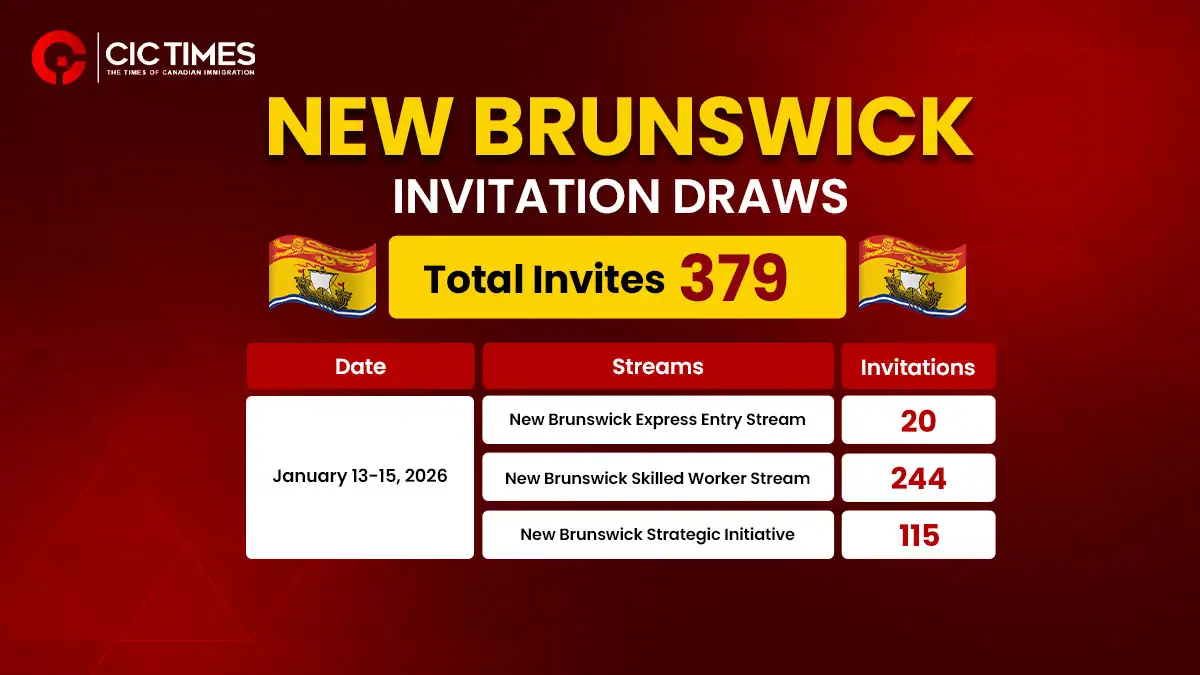 New Brunswick PNP Latest Draw of 2026 Issues Invitations Across Three Streams