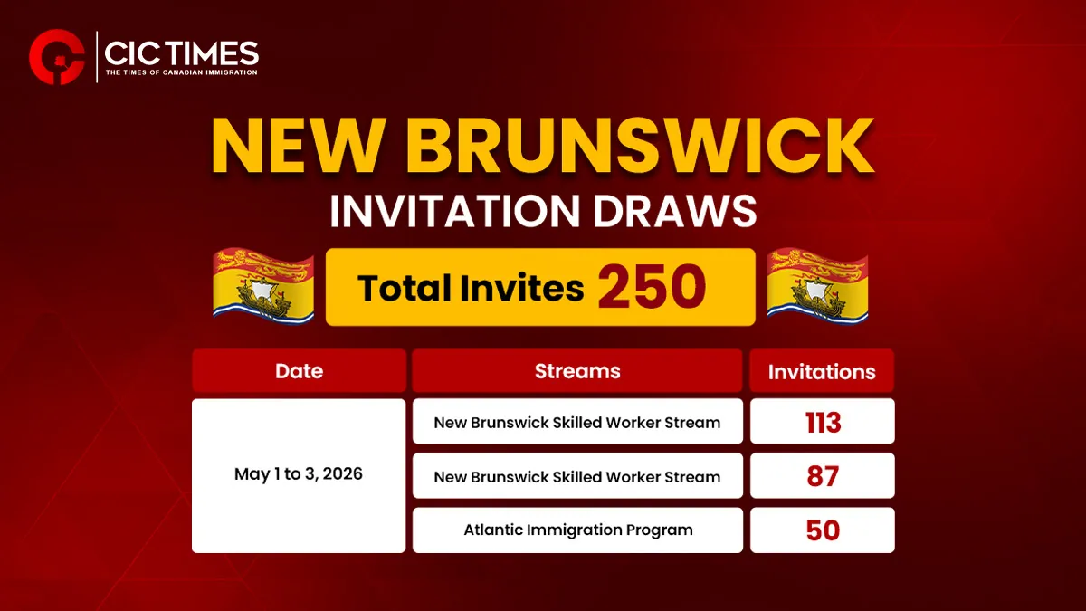 New Brunswick Releases 250 ITAs in Consecutive Immigration Draws