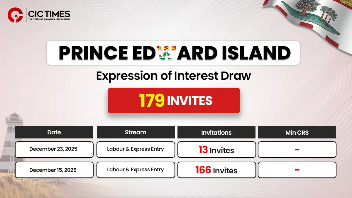 PEI PNP invites 179 candidates across two draws in December