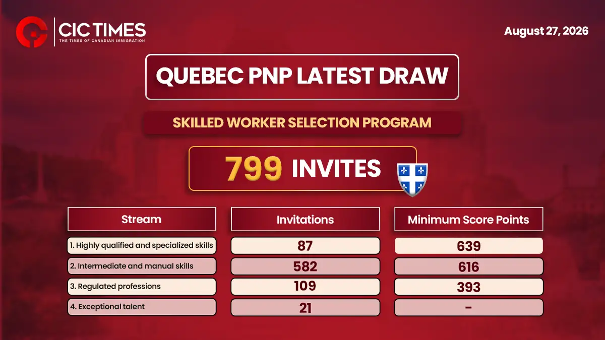 Quebec Conducts Latest PSTQ Draw Invites Candidates Across Four Streams