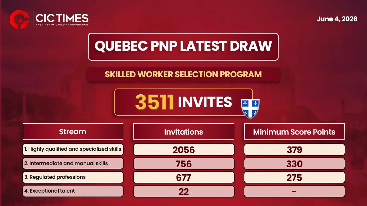 Quebec Invites 3,511 Skilled Workers in Latest Immigration Draw