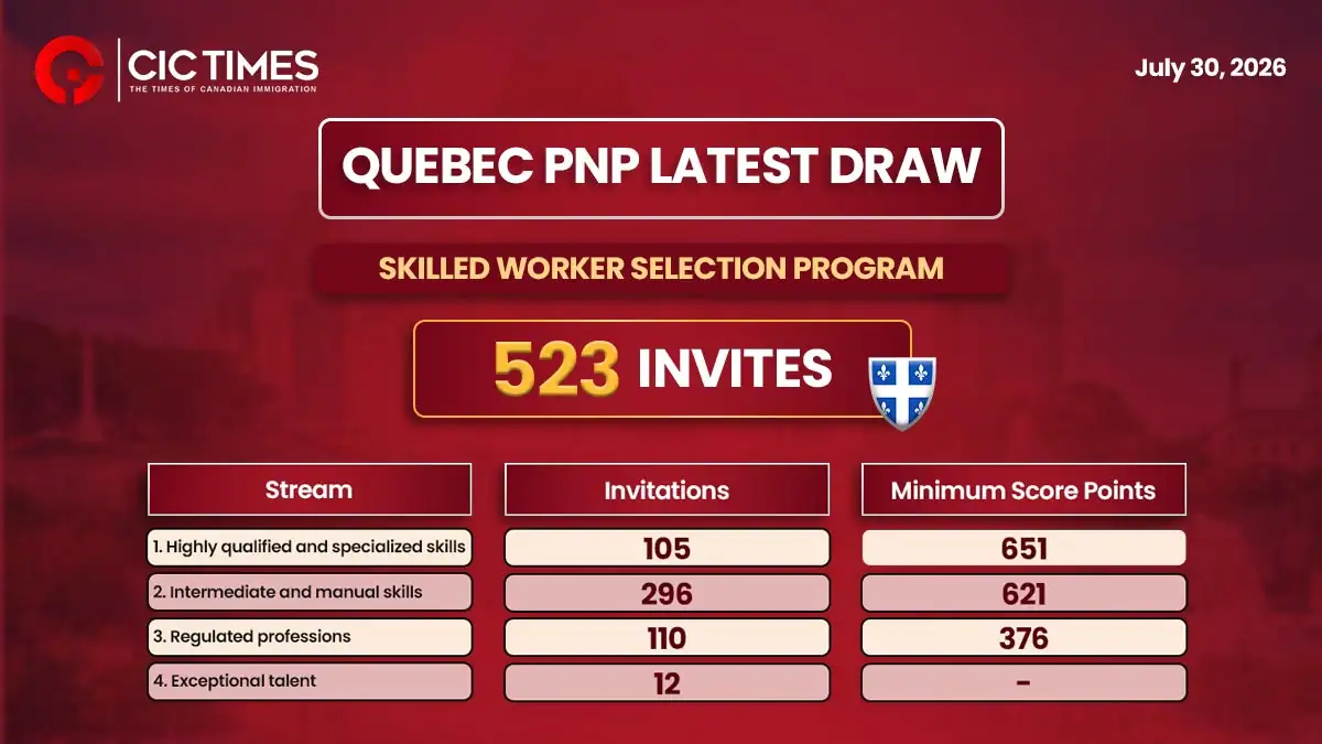 Quebec Issues New Invitations to 523 Candidates Under Qualified Worker Selection Program