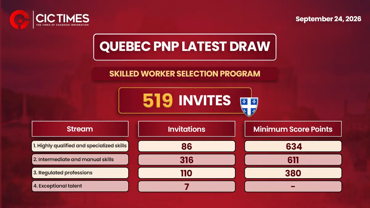 Quebec Latest Draw Invites Over 500 Applicants for Canada PR